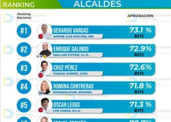 ENRIQUE GALINDO, EL SEGUNDO ALCALDE MEJOR EVALUADO DEL PAÍS