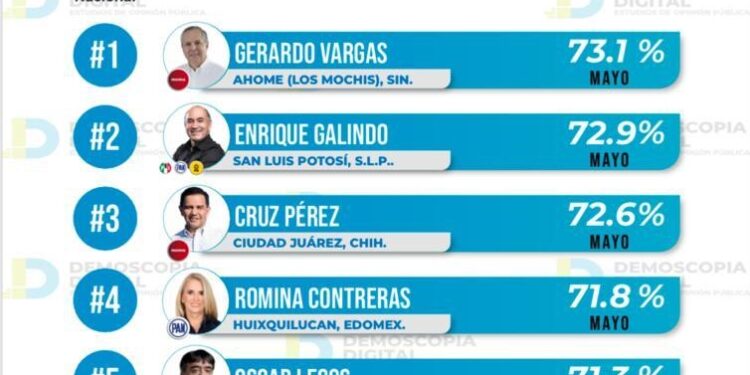 ENRIQUE GALINDO, EL SEGUNDO ALCALDE MEJOR EVALUADO DEL PAÍS