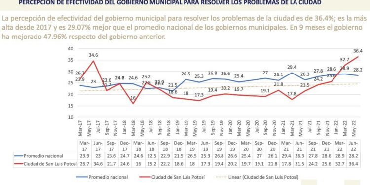 CALIFICA INEGI AL GOBIERNO MUNICIPAL COMO EL QUINTO MAS EFICIENTE DEL PAÍS ￼