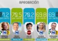 GALINDO EL ALCALDE MEJOR EVALUADO EN TODO EL PAÍS: DEMOSCOPÍA DIGITAL