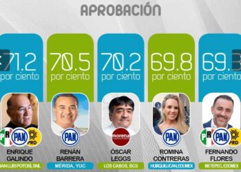 GALINDO EL ALCALDE MEJOR EVALUADO EN TODO EL PAÍS: DEMOSCOPÍA DIGITAL