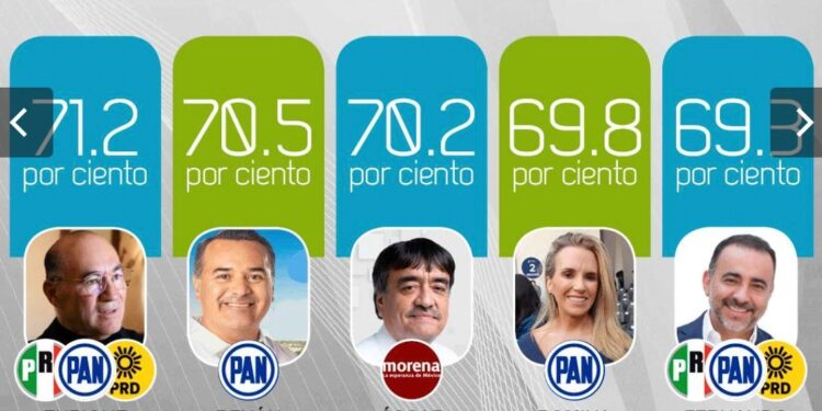GALINDO EL ALCALDE MEJOR EVALUADO EN TODO EL PAÍS: DEMOSCOPÍA DIGITAL