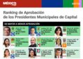ENRIQUE GALINDO EN EL TOP 5 A NIVEL NACIONAL CON MEJOR APROBACIÓN CIUDADANA