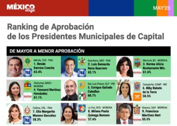 ENRIQUE GALINDO EN EL TOP 5 A NIVEL NACIONAL CON MEJOR APROBACIÓN CIUDADANA