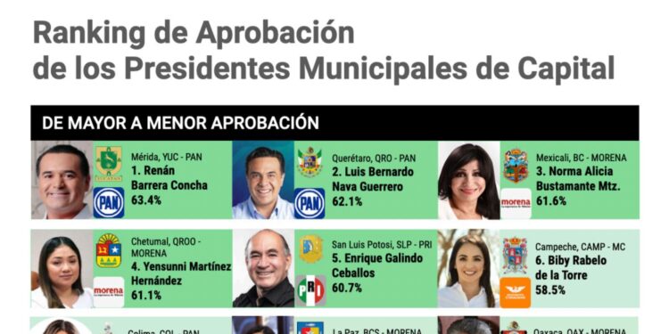 ENRIQUE GALINDO EN EL TOP 5 A NIVEL NACIONAL CON MEJOR APROBACIÓN CIUDADANA