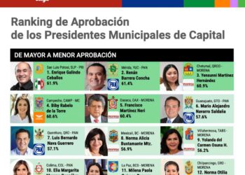 ENCUESTA MEXICO ELIGE COLOCA A GALINDO EN PRIMER LUGAR EN APROBACION CIUDADANA