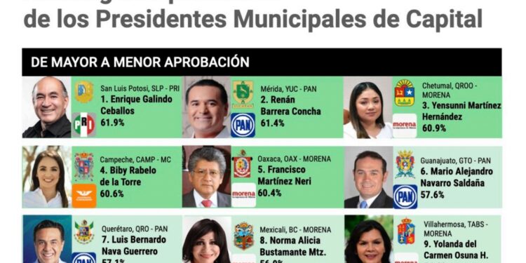 ENCUESTA MEXICO ELIGE COLOCA A GALINDO EN PRIMER LUGAR EN APROBACION CIUDADANA