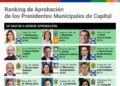 ES ALCALDE POTOSINO UNO DE LOS PRESIDENTES MUNICIPALES MEJOR CALIFICADOS DE TODO EL PAÍS