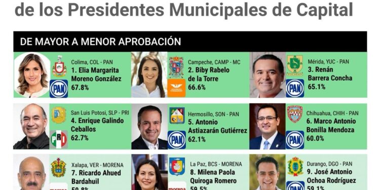 ES ALCALDE POTOSINO UNO DE LOS PRESIDENTES MUNICIPALES MEJOR CALIFICADOS DE TODO EL PAÍS