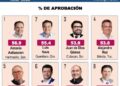 ENCUESTA MITOFSKY COLOCA AL ALCADE ENRIQUE GALINDO ENTRE LOS DIEZ MEJORES ALCALDES DE MÉXICO