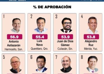 ENCUESTA MITOFSKY COLOCA AL ALCADE ENRIQUE GALINDO ENTRE LOS DIEZ MEJORES ALCALDES DE MÉXICO