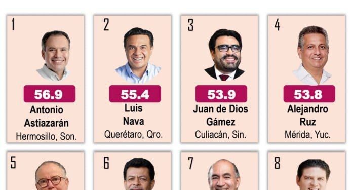 ENCUESTA MITOFSKY COLOCA AL ALCADE ENRIQUE GALINDO ENTRE LOS DIEZ MEJORES ALCALDES DE MÉXICO