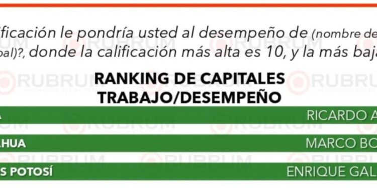 ENCUESTA DE RUBRUM UBICA A ENRIQUE GALINDO ENTRE LOS ALCALDES CON MAYOR APROBACIÓN