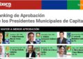 ENCUESTAS UBICAN AL ALCALDE CAPITALINO EN EL TOP 5 DEL PAÍS