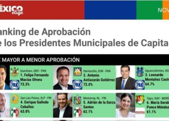 ENCUESTAS UBICAN AL ALCALDE CAPITALINO EN EL TOP 5 DEL PAÍS