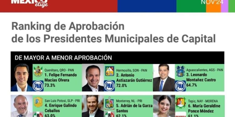ENCUESTAS UBICAN AL ALCALDE CAPITALINO EN EL TOP 5 DEL PAÍS