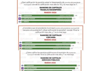 ENRIQUE GALINDO SE CONSOLIDA ENTRE LOS ALCALDES MEJOR EVALUADOS DEL PAÍS
