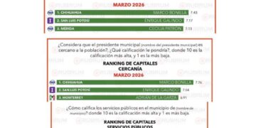 ENRIQUE GALINDO SE CONSOLIDA ENTRE LOS ALCALDES MEJOR EVALUADOS DEL PAÍS