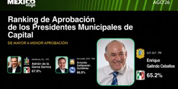 ENRIQUE GALINDO EN EL TOP TRES DE LOS MEJORES ALCALDES DEL PAÍS
